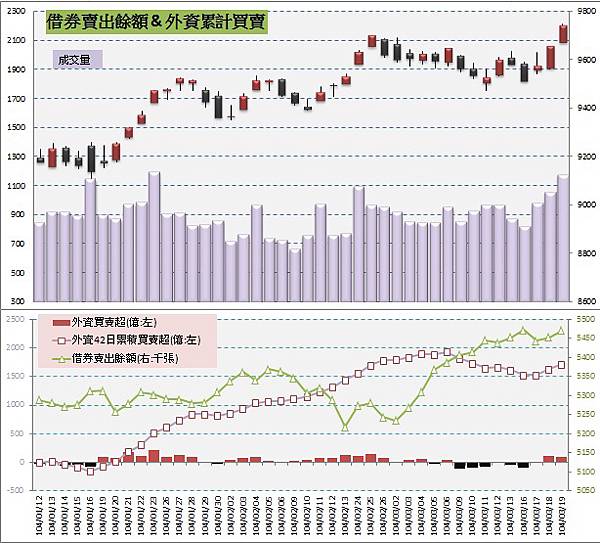 5.借券賣出&外資買賣超