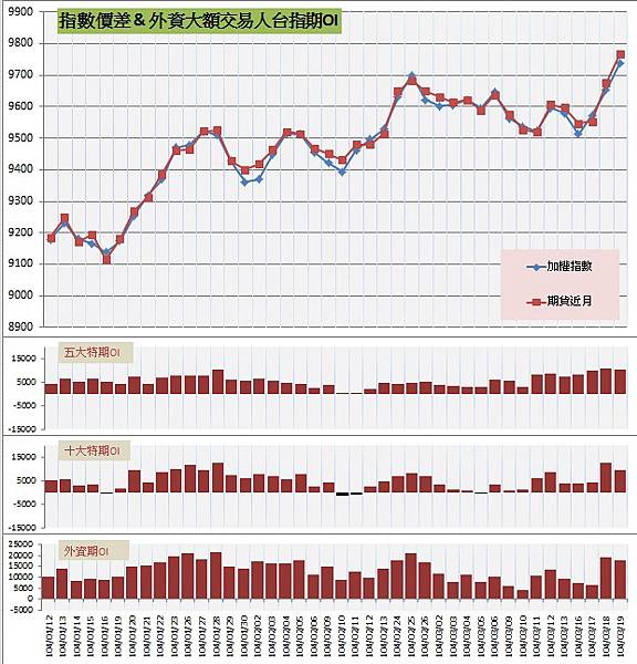 6.指數價差&外資大額交易人期OI