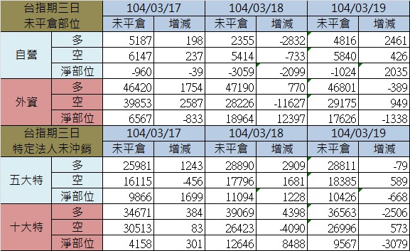 2.期貨三日