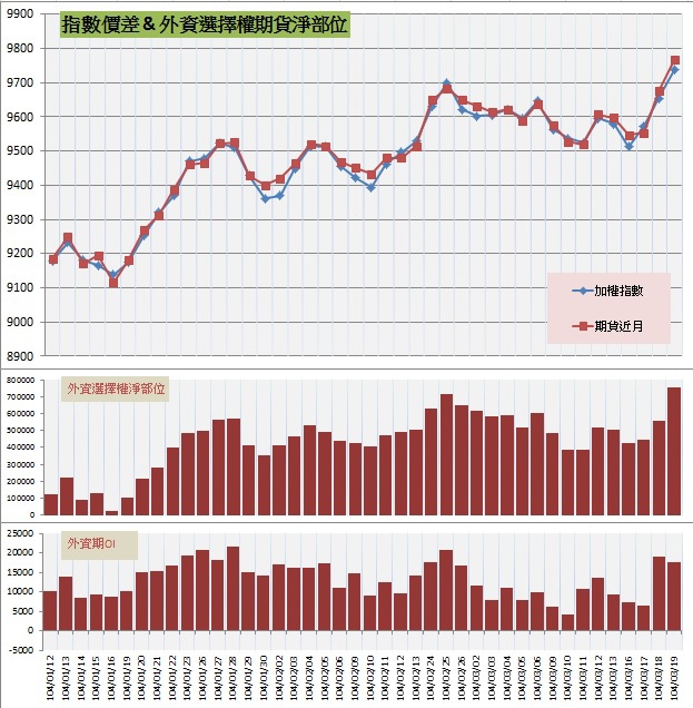 7.指數價差&外資期權淨部位