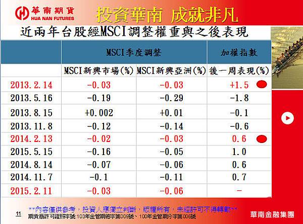 MSCI權重