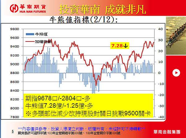 牛熊值指標