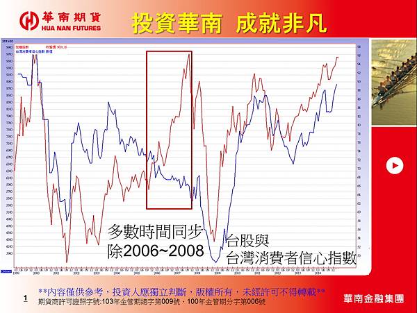 20150302台股與台灣消費者信心指數關係圖