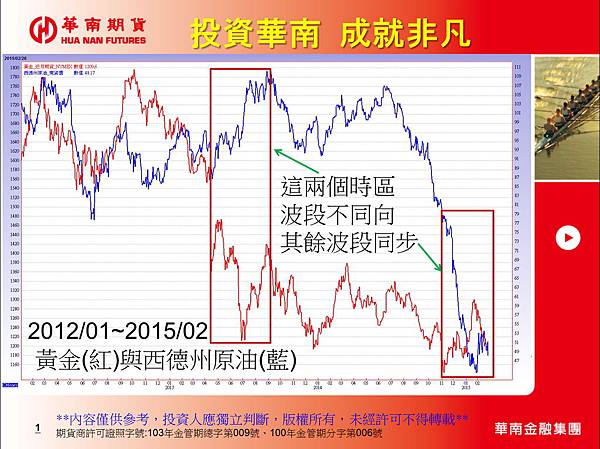 20150302黃金與原油走勢圖