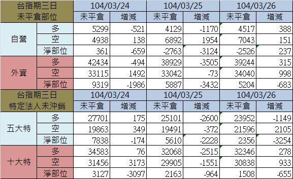 2.期貨三日