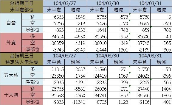 2.期貨三日