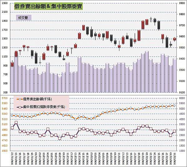 4.借券&委賣