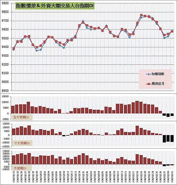 6.指數價差&外資大額交易人期OI