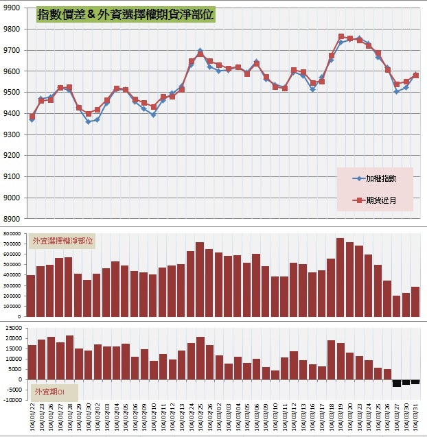 7.指數價差&外資期權淨部位