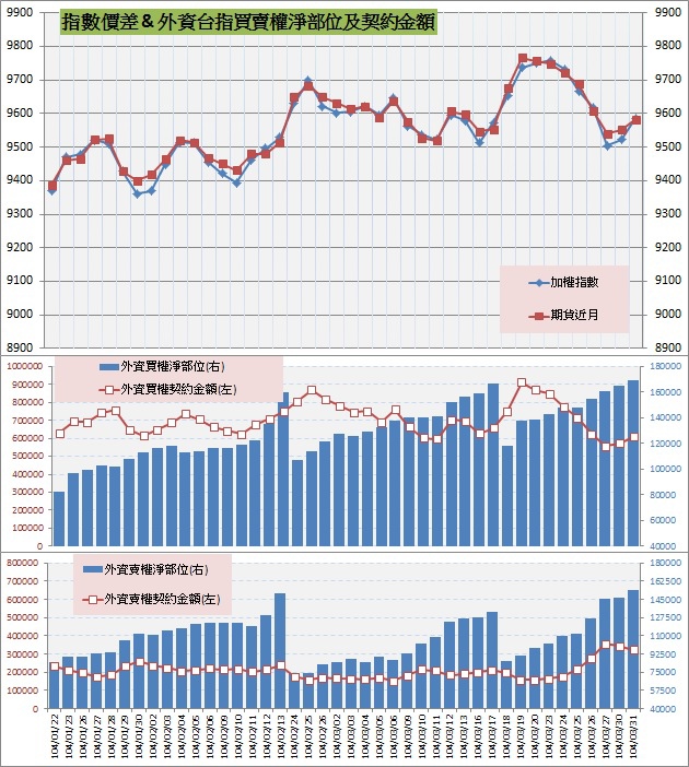 8.指數價差&外資買賣權OI以及契約金額