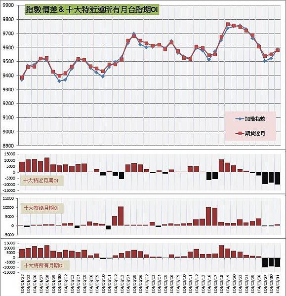9.指數價差&十大特近遠所有月期OI