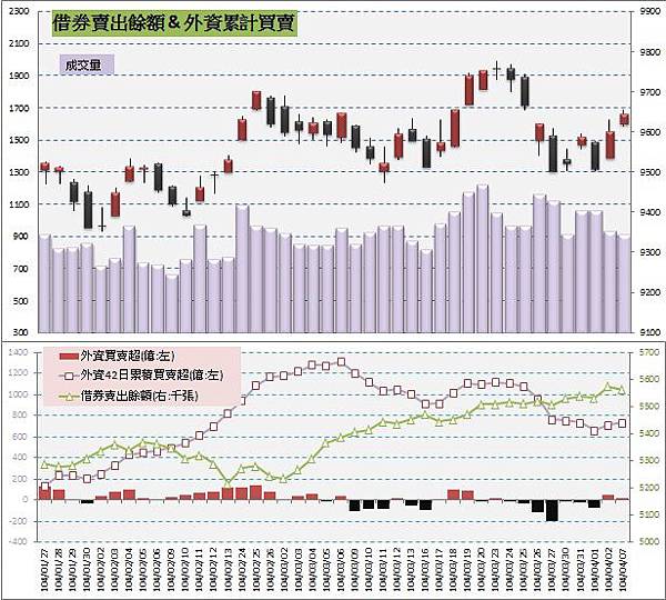 5.借券賣出&外資買賣超 (1)