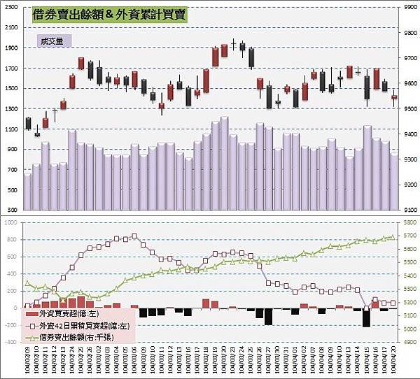 5.借券賣出&外資買賣超