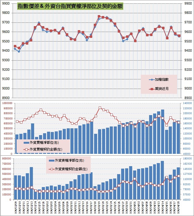 8.指數價差&外資買賣權OI以及契約金額