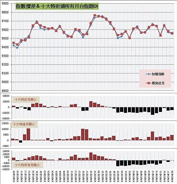 9.指數價差&十大特近遠所有月期OI