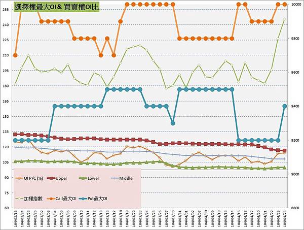 10.選擇權最大未平倉&PC(%)