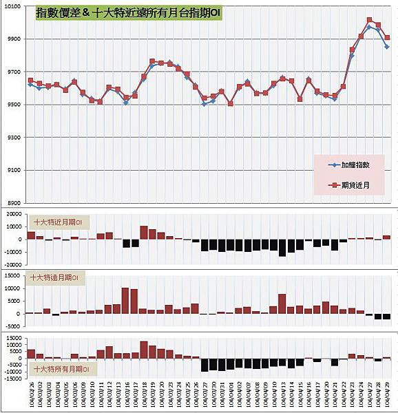 9.指數價差&十大特近遠所有月期OI