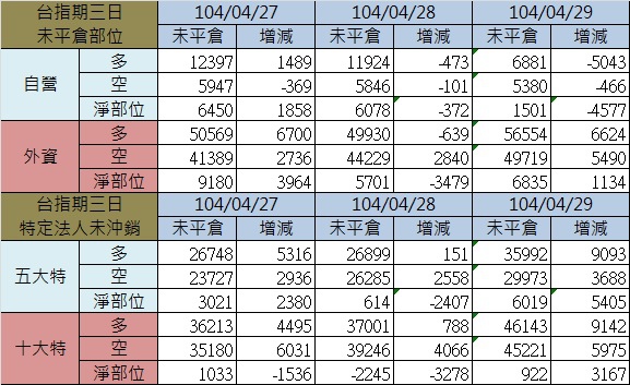 2.期貨三日