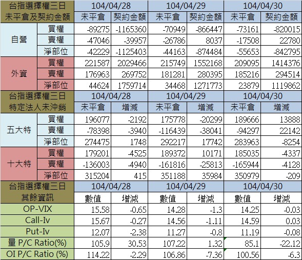 1.選擇權三日