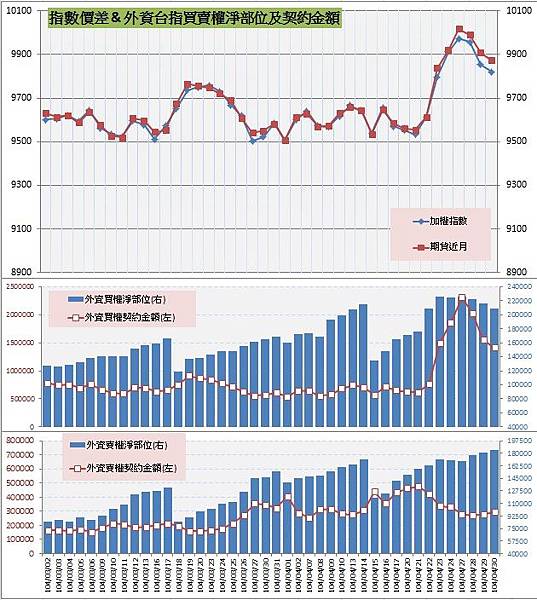 8.指數價差&外資買賣權OI以及契約金額