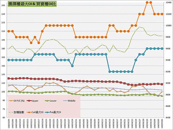 10.選擇權最大未平倉&PC(%)