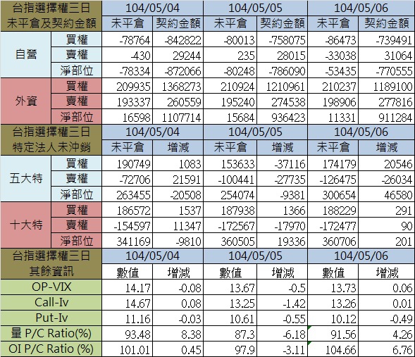 1.選擇權三日