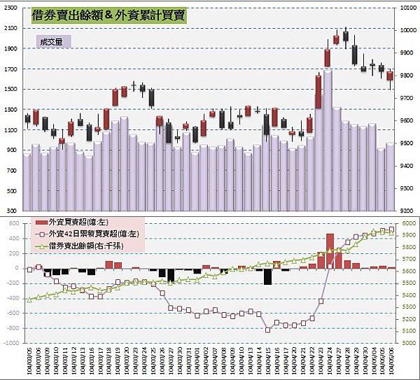 5.借券賣出&外資買賣超