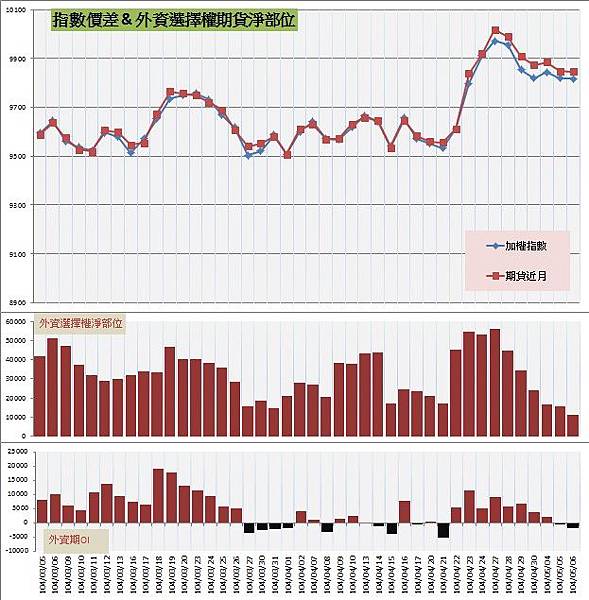 7.指數價差&外資期權淨部位