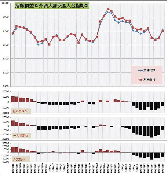 6.指數價差&外資大額交易人期OI