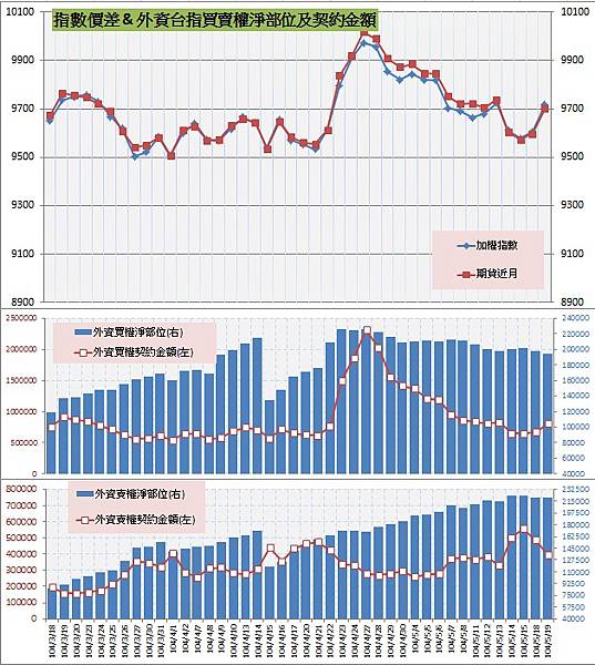 8.指數價差&外資買賣權OI以及契約金額