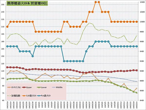 10.選擇權最大未平倉&PC(%)