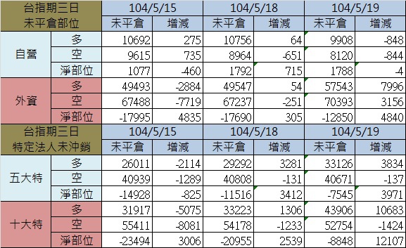 2.期貨三日