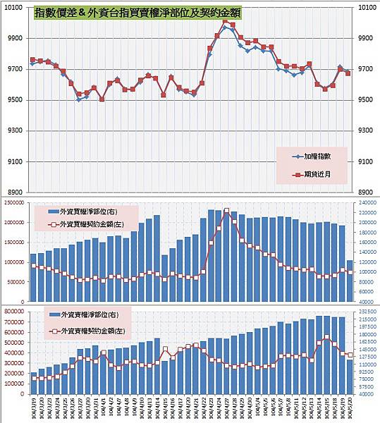 8.指數價差&外資買賣權OI以及契約金額