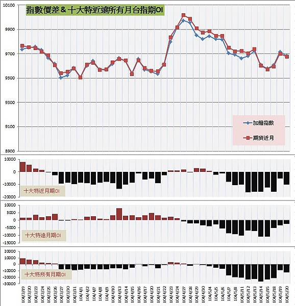 9.指數價差&十大特近遠所有月期OI