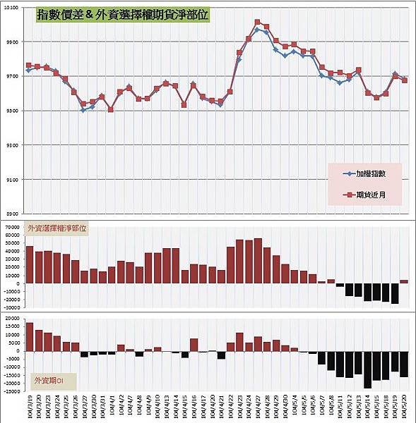 7.指數價差&外資期權淨部位