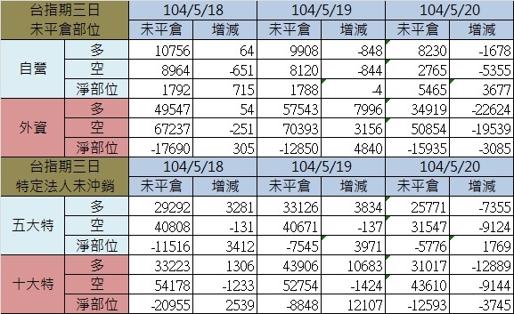 2.期貨三日