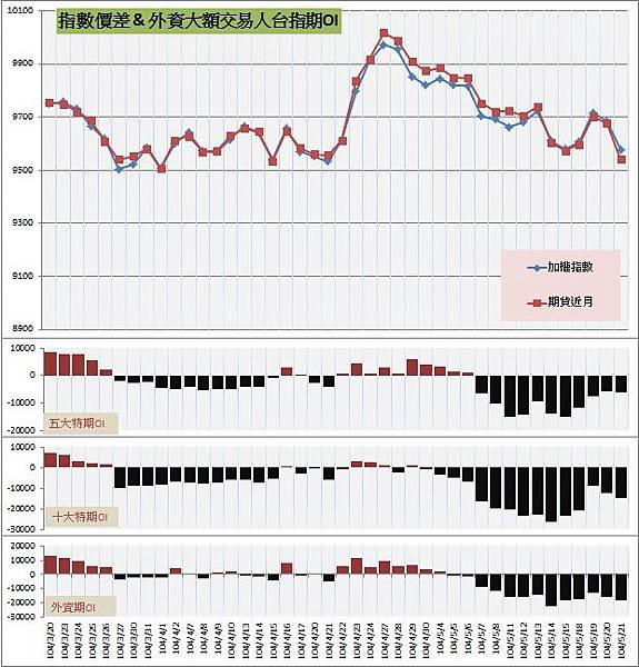 6.指數價差&外資大額交易人期OI