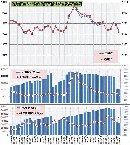 8.指數價差&外資買賣權OI以及契約金額