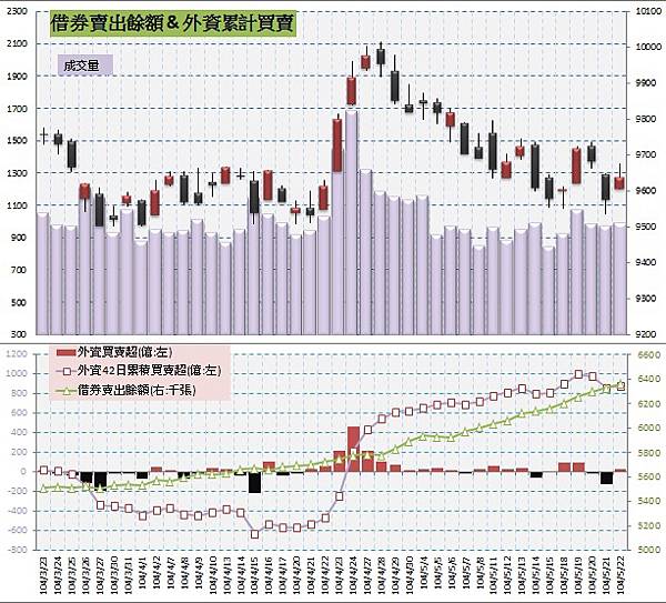 5.借券賣出&外資買賣超