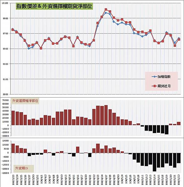 7.指數價差&外資期權淨部位