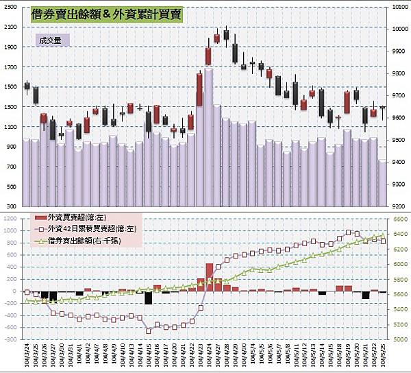 5.借券賣出&外資買賣超