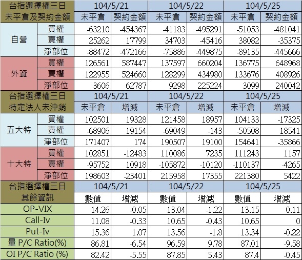 1.選擇權三日