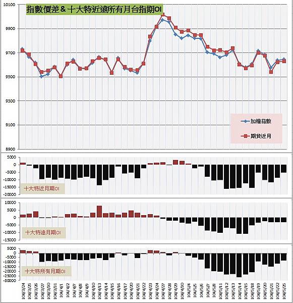 9.指數價差&十大特近遠所有月期OI