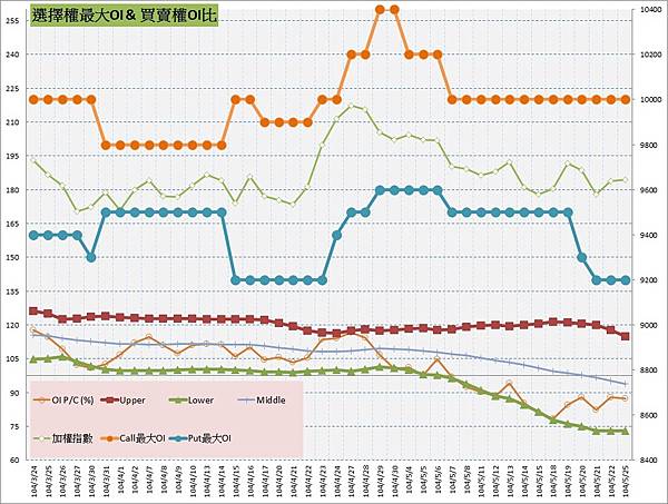 10.選擇權最大未平倉&PC(%)