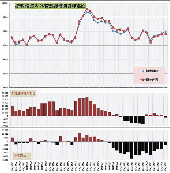 7.指數價差&外資期權淨部位