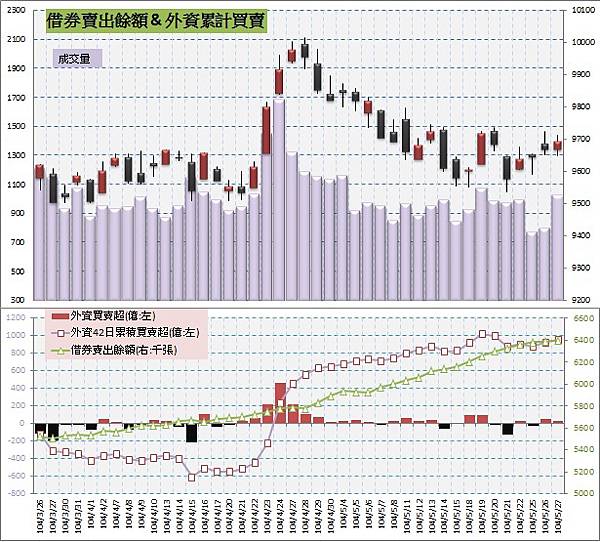 5.借券賣出&外資買賣超