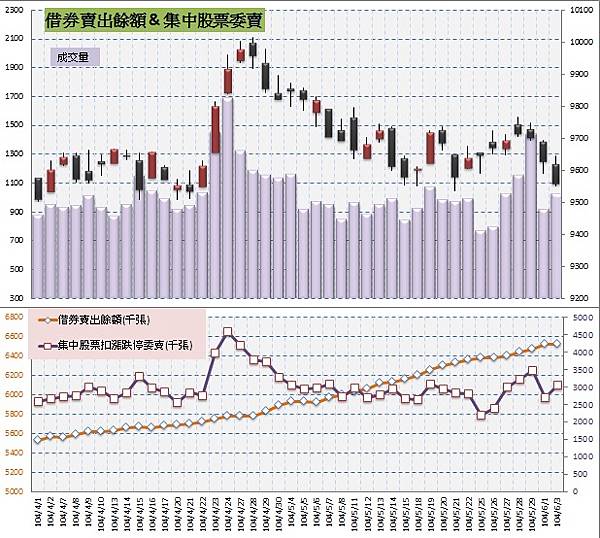 4.借券&委賣