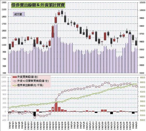 5.借券賣出&外資買賣超