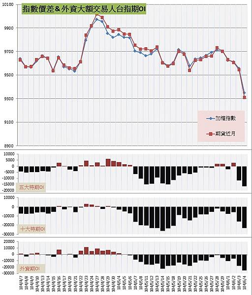 6.指數價差&外資大額交易人期OI