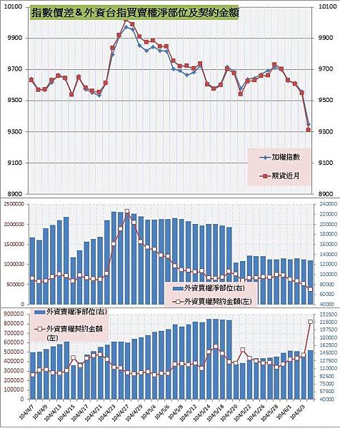 8.指數價差&外資買賣權OI以及契約金額